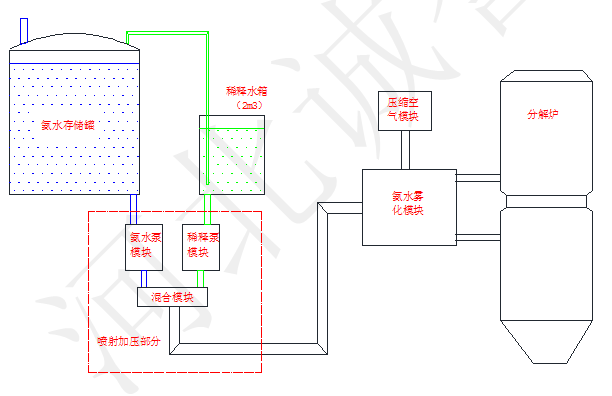 SNCR脫硝系統(tǒng)組成及脫硝工藝過(guò)程 SNCR脫硝系統(tǒng)組成及脫硝工藝過(guò)程