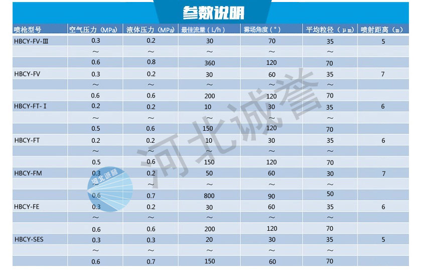 不同脫硝噴槍詳細參數(shù) 不同脫硝噴槍詳細參數(shù)